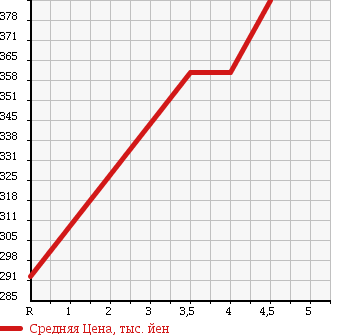 Аукционная статистика: График изменения цены NISSAN Ниссан  ROOX Рукс  2012 660 ML21S X в зависимости от аукционных оценок